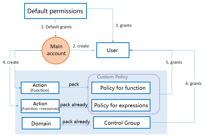 [Feature Upgrade] Advanced Access Control