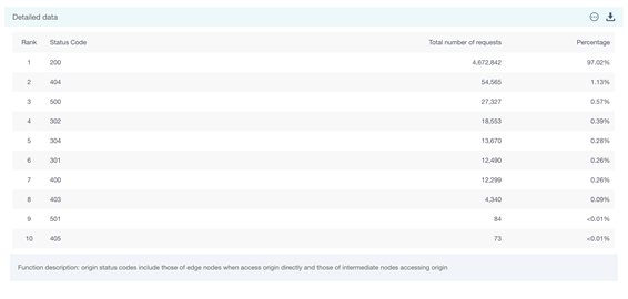 Self-Service Configuration for China Premium Service Onboarding