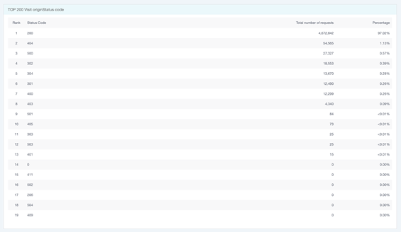 Self-Service Configuration for China Premium Service Onboarding