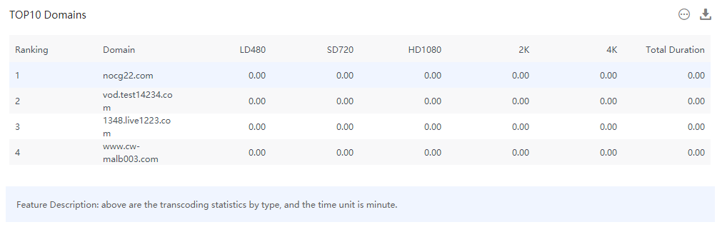 Self-Service Configuration for China Premium Service Onboarding