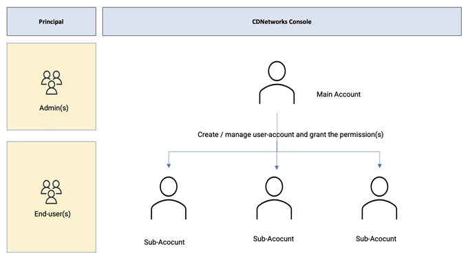 Self-Service Configuration for China Premium Service Onboarding