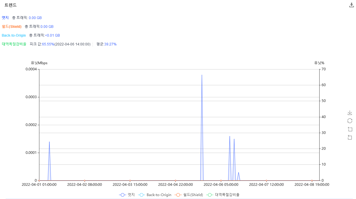 Self-Service Configuration for China Premium Service Onboarding